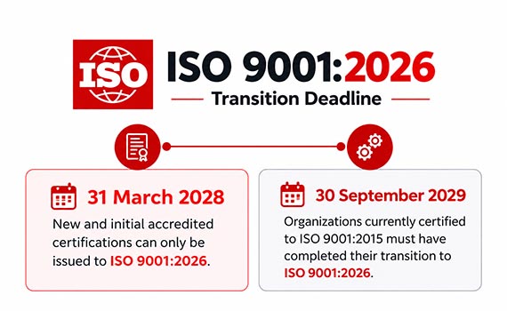 ISO 9001:2026 Transition Deadline